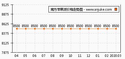 南方苹果派 vs 启迪协信春山台 重庆安居客上的深度评测